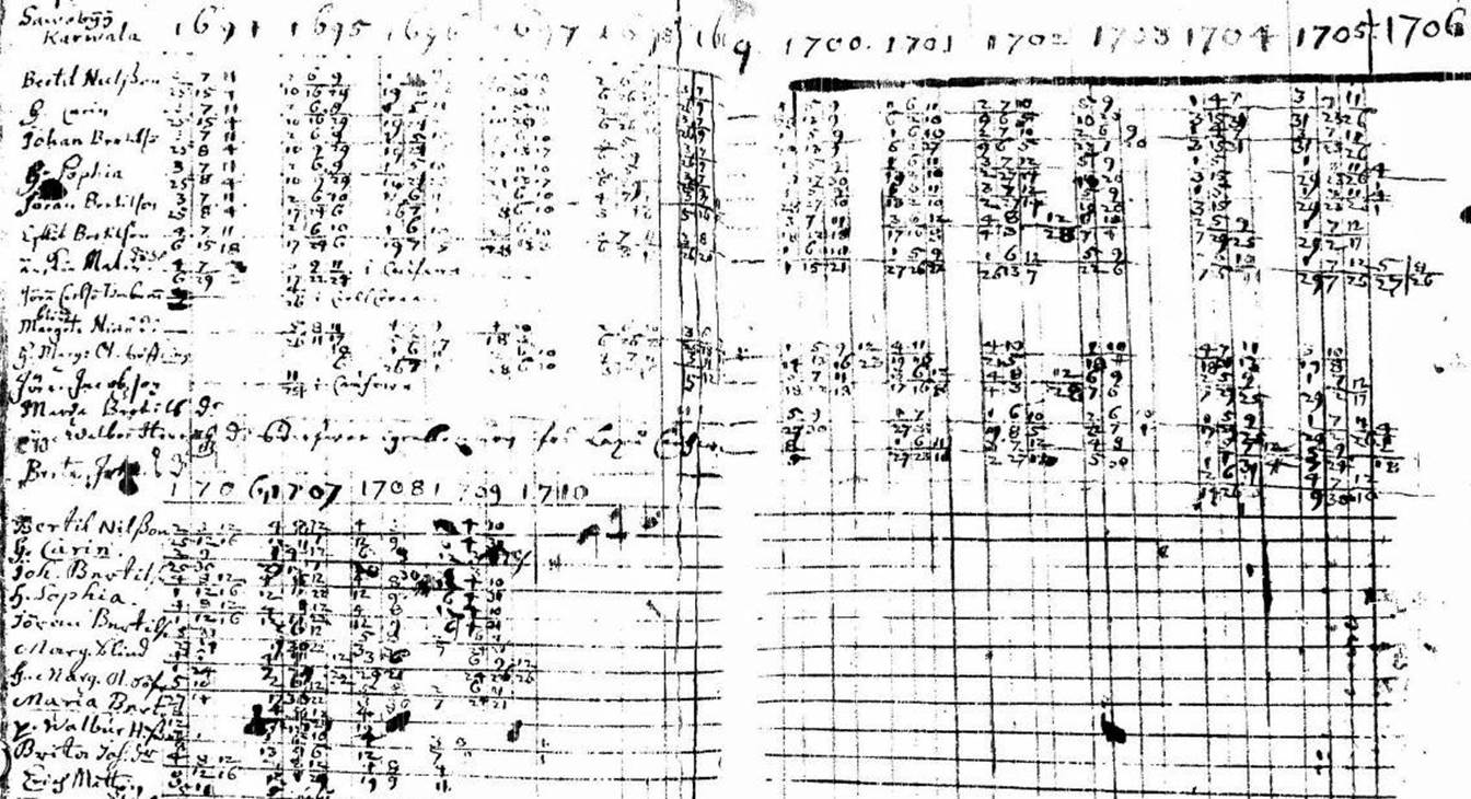 Description: C:\Users\malva\OneDrive\Slktforskning\Slkttrd\Gen 9\9-459 Juhani (Johannes) Pertunpoika (Bertilsson) Karwala\RK 1694-1710 Karvala.JPG