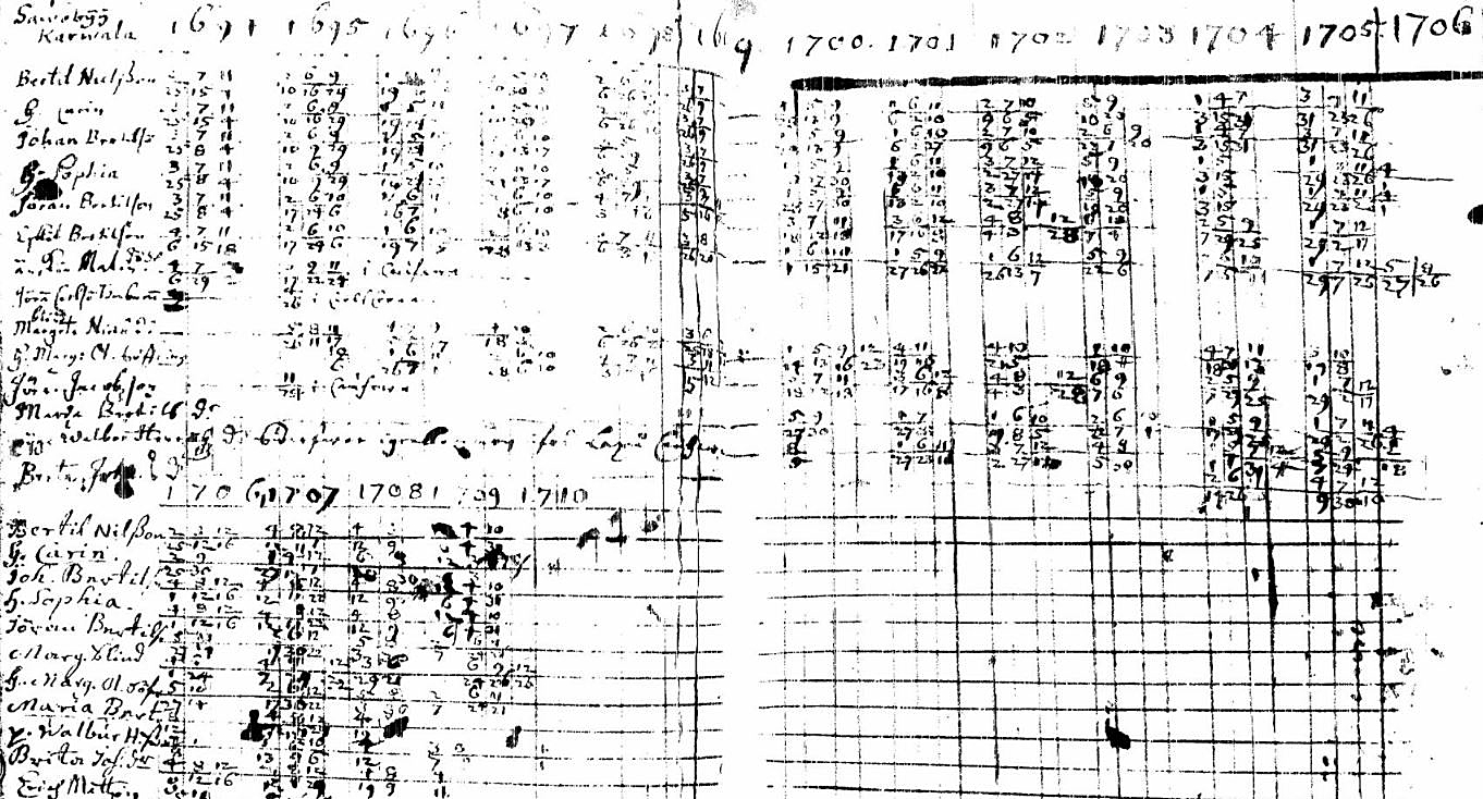 Description: C:\Users\malva\OneDrive\Slktforskning\Slkttrd\Gen 9\9-395 & 10-917 Perttu (Bertil) Niilonpoika Karvala (Nilsson Karwala)\RK 1694-1710 Karvala.JPG